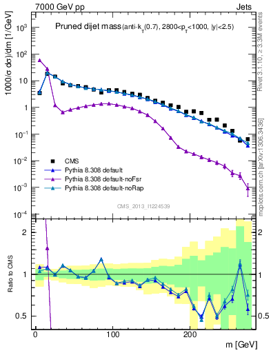 Plot of jj.m.prun in 7000 GeV pp collisions