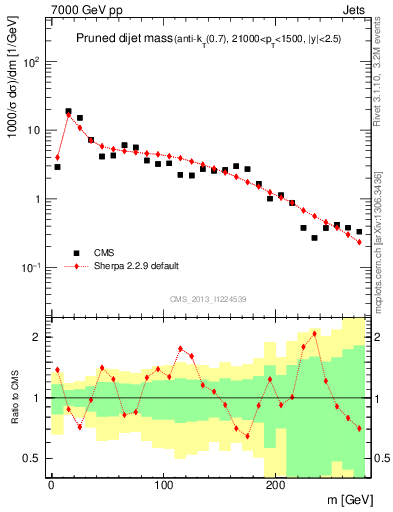 Plot of jj.m.prun in 7000 GeV pp collisions