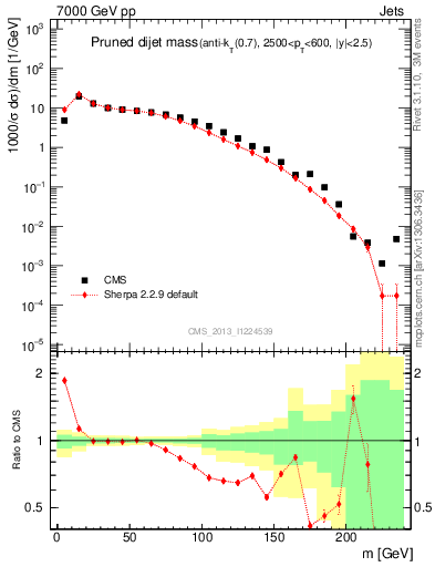 Plot of jj.m.prun in 7000 GeV pp collisions