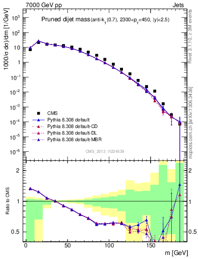 Plot of jj.m.prun in 7000 GeV pp collisions