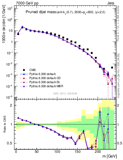 Plot of jj.m.prun in 7000 GeV pp collisions