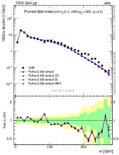 Plot of jj.m.prun in 7000 GeV pp collisions