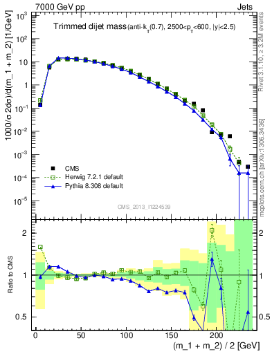 Plot of jj.m.trim in 7000 GeV pp collisions