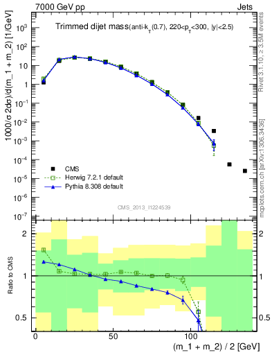 Plot of jj.m.trim in 7000 GeV pp collisions