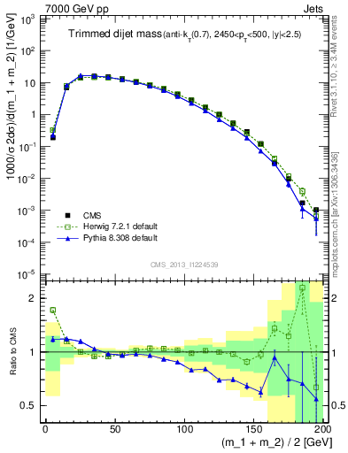 Plot of jj.m.trim in 7000 GeV pp collisions