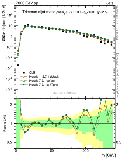 Plot of jj.m.trim in 7000 GeV pp collisions