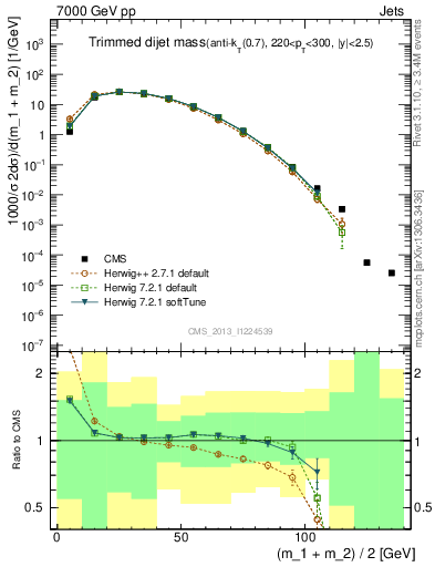 Plot of jj.m.trim in 7000 GeV pp collisions