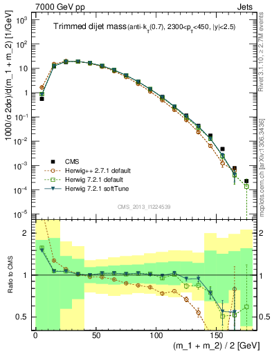 Plot of jj.m.trim in 7000 GeV pp collisions