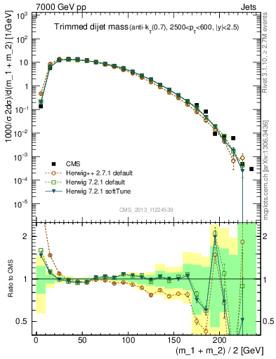 Plot of jj.m.trim in 7000 GeV pp collisions