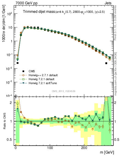 Plot of jj.m.trim in 7000 GeV pp collisions