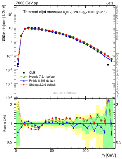 Plot of jj.m.trim in 7000 GeV pp collisions