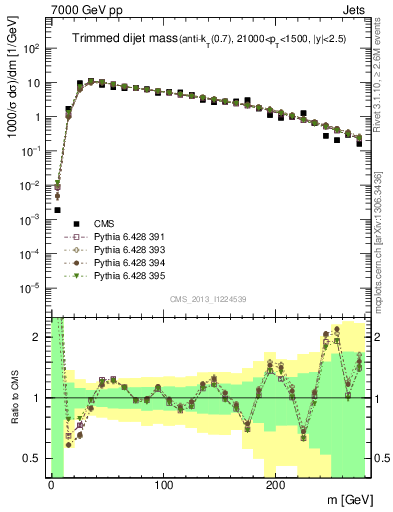 Plot of jj.m.trim in 7000 GeV pp collisions