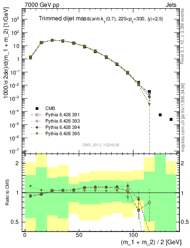 Plot of jj.m.trim in 7000 GeV pp collisions