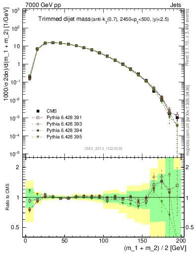 Plot of jj.m.trim in 7000 GeV pp collisions