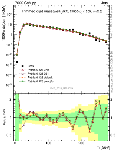 Plot of jj.m.trim in 7000 GeV pp collisions