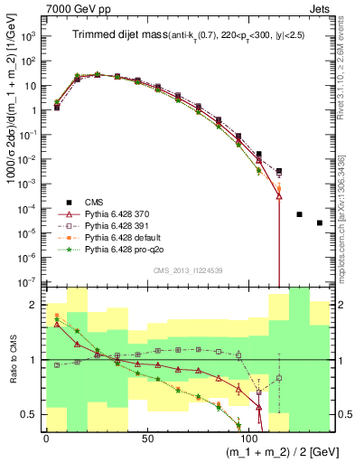 Plot of jj.m.trim in 7000 GeV pp collisions