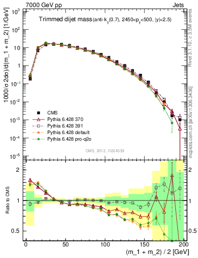 Plot of jj.m.trim in 7000 GeV pp collisions