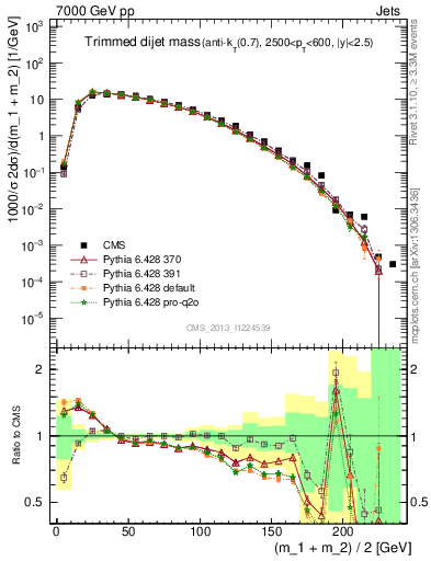 Plot of jj.m.trim in 7000 GeV pp collisions