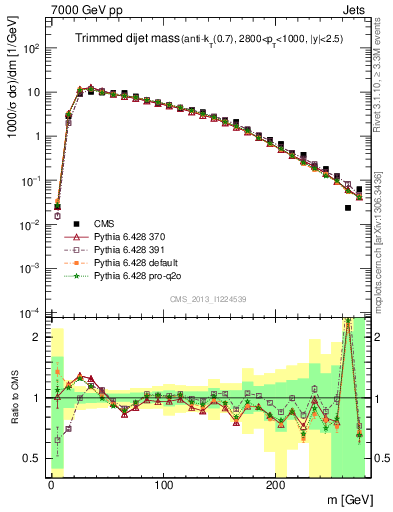 Plot of jj.m.trim in 7000 GeV pp collisions