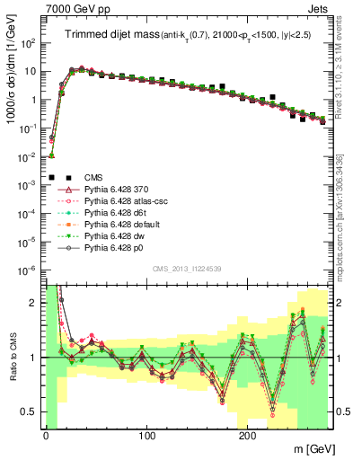 Plot of jj.m.trim in 7000 GeV pp collisions