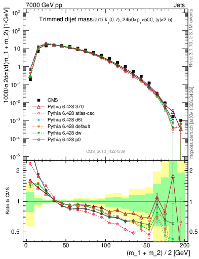 Plot of jj.m.trim in 7000 GeV pp collisions