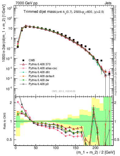 Plot of jj.m.trim in 7000 GeV pp collisions