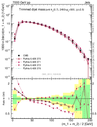 Plot of jj.m.trim in 7000 GeV pp collisions