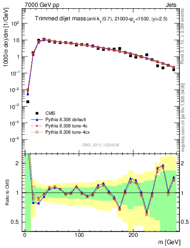 Plot of jj.m.trim in 7000 GeV pp collisions