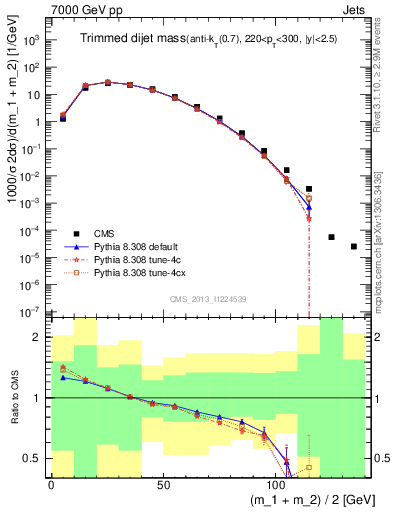 Plot of jj.m.trim in 7000 GeV pp collisions