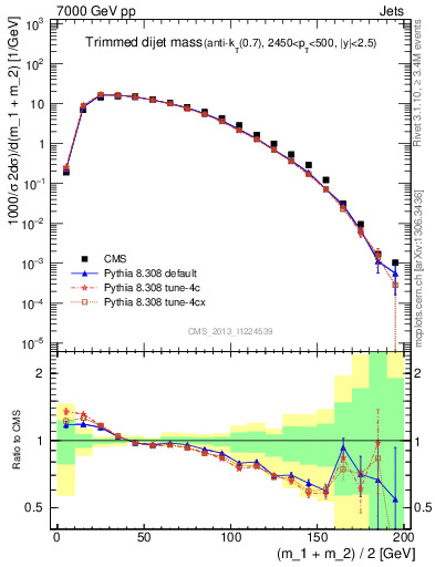 Plot of jj.m.trim in 7000 GeV pp collisions