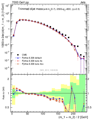 Plot of jj.m.trim in 7000 GeV pp collisions