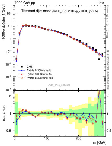 Plot of jj.m.trim in 7000 GeV pp collisions