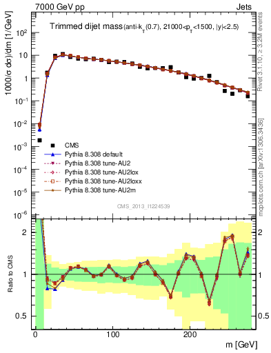 Plot of jj.m.trim in 7000 GeV pp collisions