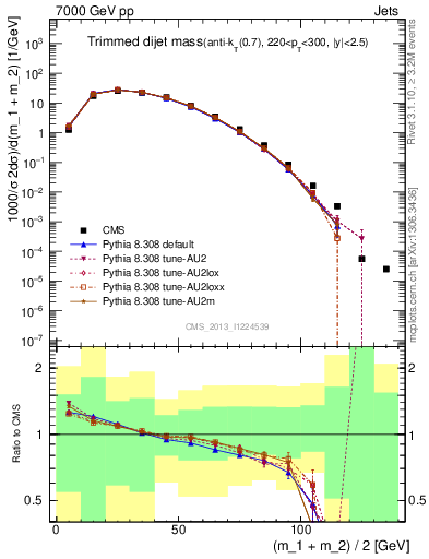 Plot of jj.m.trim in 7000 GeV pp collisions