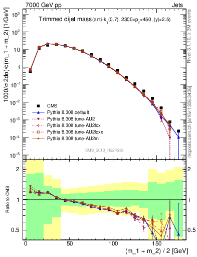 Plot of jj.m.trim in 7000 GeV pp collisions