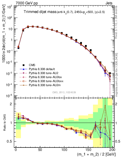 Plot of jj.m.trim in 7000 GeV pp collisions