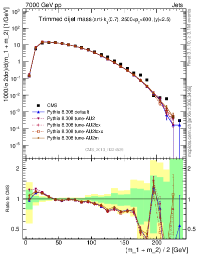 Plot of jj.m.trim in 7000 GeV pp collisions