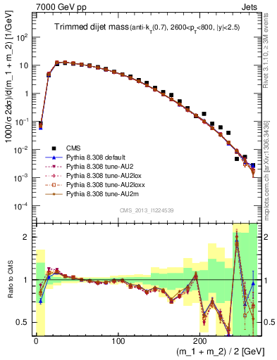 Plot of jj.m.trim in 7000 GeV pp collisions