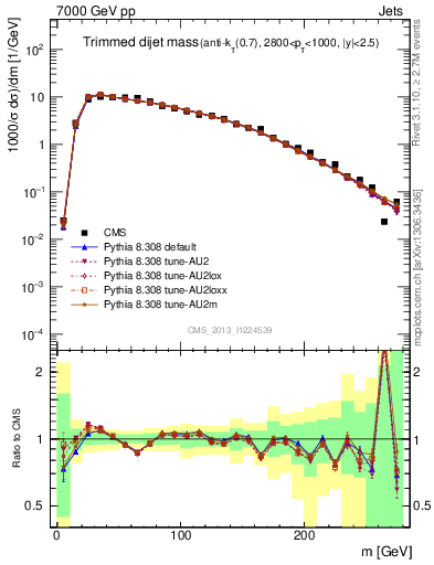 Plot of jj.m.trim in 7000 GeV pp collisions