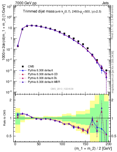 Plot of jj.m.trim in 7000 GeV pp collisions