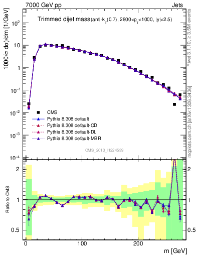 Plot of jj.m.trim in 7000 GeV pp collisions