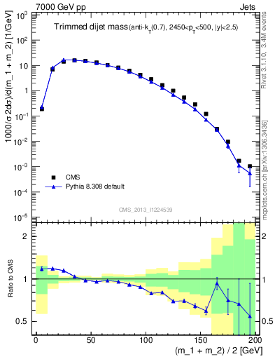 Plot of jj.m.trim in 7000 GeV pp collisions