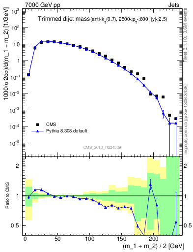 Plot of jj.m.trim in 7000 GeV pp collisions