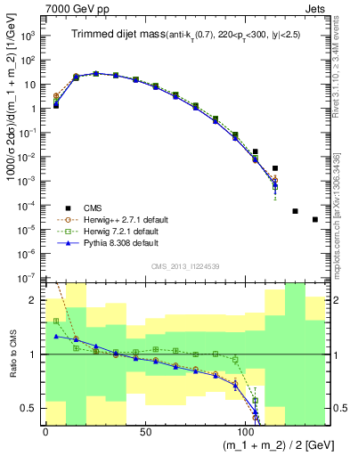 Plot of jj.m.trim in 7000 GeV pp collisions