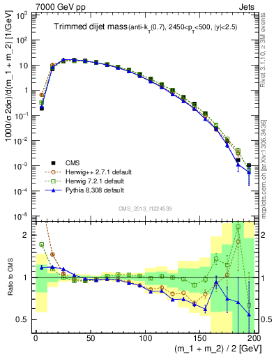 Plot of jj.m.trim in 7000 GeV pp collisions