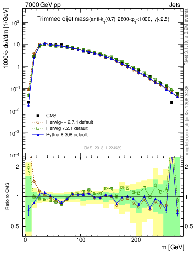 Plot of jj.m.trim in 7000 GeV pp collisions