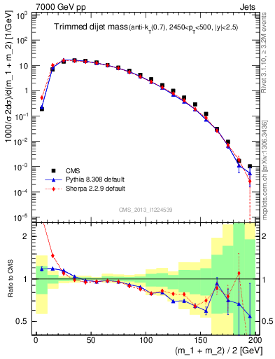 Plot of jj.m.trim in 7000 GeV pp collisions