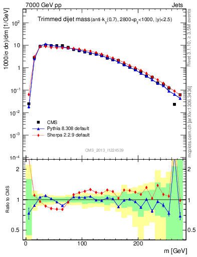 Plot of jj.m.trim in 7000 GeV pp collisions