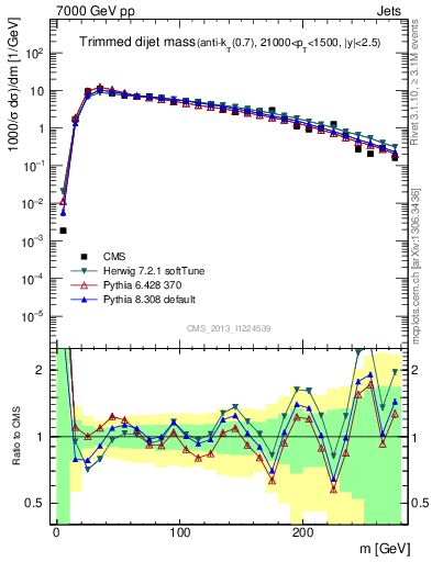 Plot of jj.m.trim in 7000 GeV pp collisions