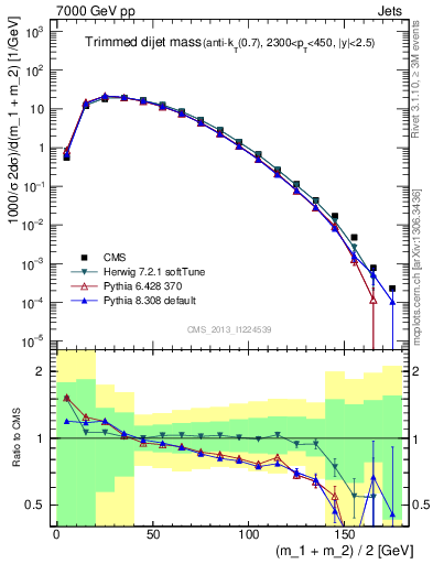 Plot of jj.m.trim in 7000 GeV pp collisions